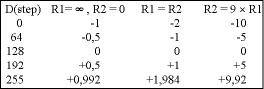 Table 1. Circuit gain versus D